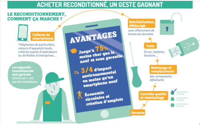 Acheter reconditionné !